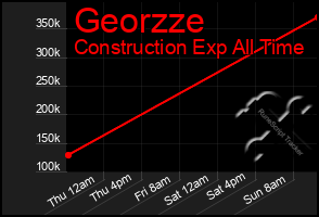Total Graph of Georzze