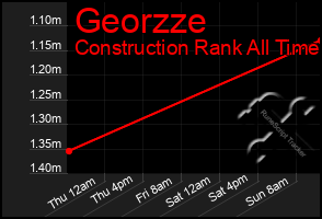 Total Graph of Georzze