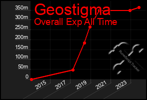 Total Graph of Geostigma