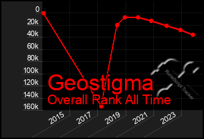 Total Graph of Geostigma