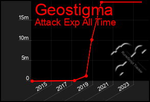 Total Graph of Geostigma