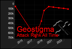 Total Graph of Geostigma