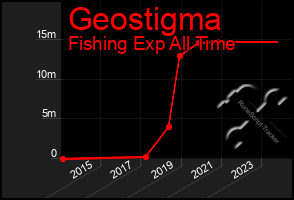 Total Graph of Geostigma