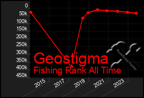 Total Graph of Geostigma