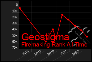 Total Graph of Geostigma