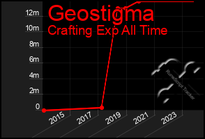 Total Graph of Geostigma