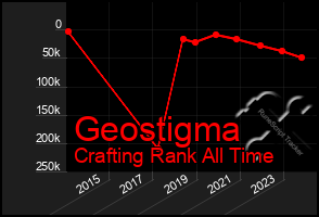 Total Graph of Geostigma