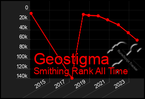 Total Graph of Geostigma