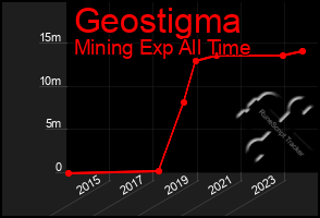 Total Graph of Geostigma