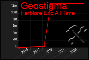 Total Graph of Geostigma