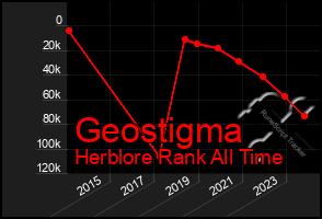 Total Graph of Geostigma