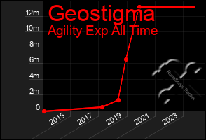 Total Graph of Geostigma