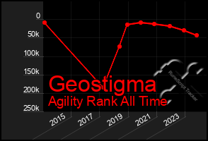 Total Graph of Geostigma