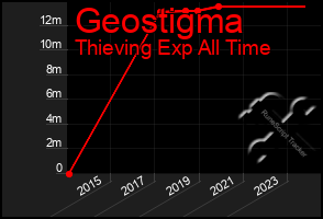 Total Graph of Geostigma