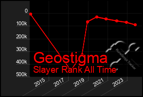 Total Graph of Geostigma