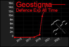 Total Graph of Geostigma