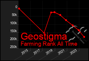 Total Graph of Geostigma