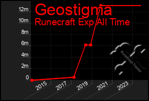 Total Graph of Geostigma