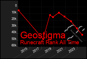 Total Graph of Geostigma