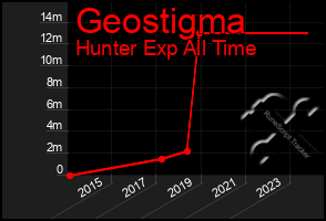 Total Graph of Geostigma