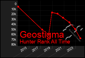 Total Graph of Geostigma