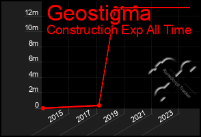 Total Graph of Geostigma