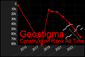 Total Graph of Geostigma