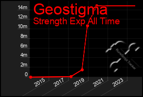 Total Graph of Geostigma