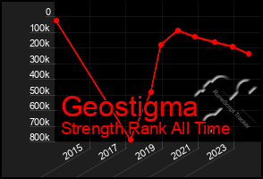 Total Graph of Geostigma