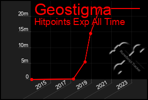 Total Graph of Geostigma