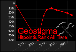 Total Graph of Geostigma