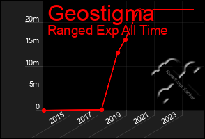 Total Graph of Geostigma