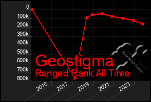 Total Graph of Geostigma