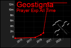 Total Graph of Geostigma