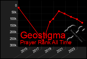 Total Graph of Geostigma