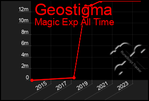 Total Graph of Geostigma