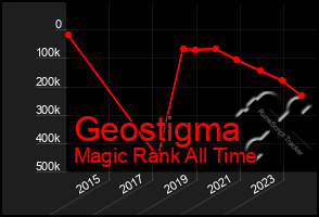 Total Graph of Geostigma