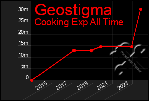 Total Graph of Geostigma