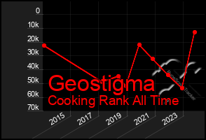 Total Graph of Geostigma