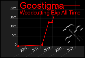 Total Graph of Geostigma