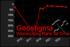 Total Graph of Geostigma