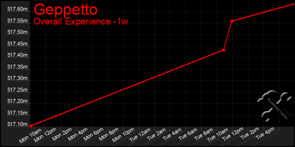 1 Week Graph of Geppetto