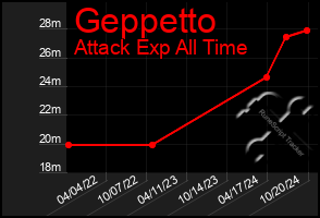 Total Graph of Geppetto