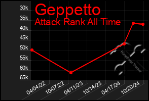 Total Graph of Geppetto