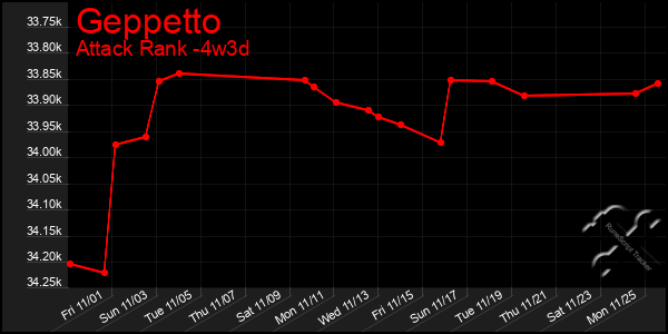 Last 31 Days Graph of Geppetto