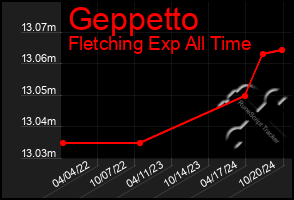 Total Graph of Geppetto