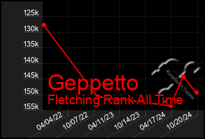 Total Graph of Geppetto