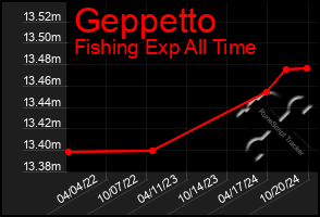 Total Graph of Geppetto