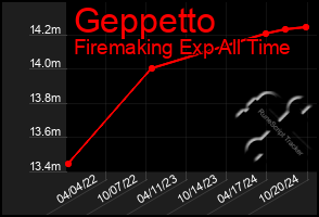 Total Graph of Geppetto