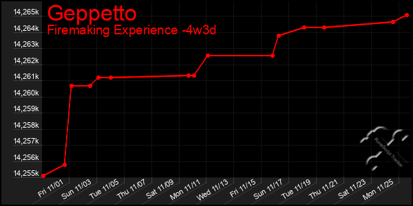 Last 31 Days Graph of Geppetto